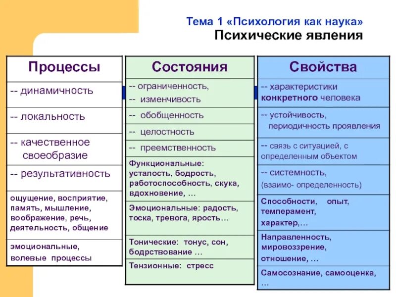 Психологические явления процессы свойства состояния. Психические процессы психические состояния психические свойства. Процессы свойства состояния в психологии. Психические явления процессы свойства состояния.