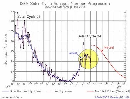 Solar cycles
