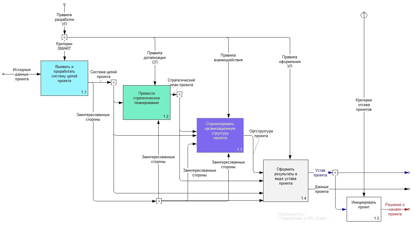 Разработка устава проекта. Процесс разработки устава проекта. Разработка устава проекта. Процесс разработки устава проекта. Разработка устава проекта кратко.