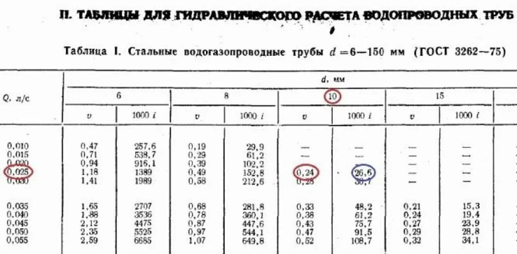 Расчет трубы по расходу воды. Таблица подбора диаметра трубы для отопления. Таблица подбора диаметров труб для системы отопления. Таблица расчета труб для отопления. Скорость воды в трубах системы отопления.