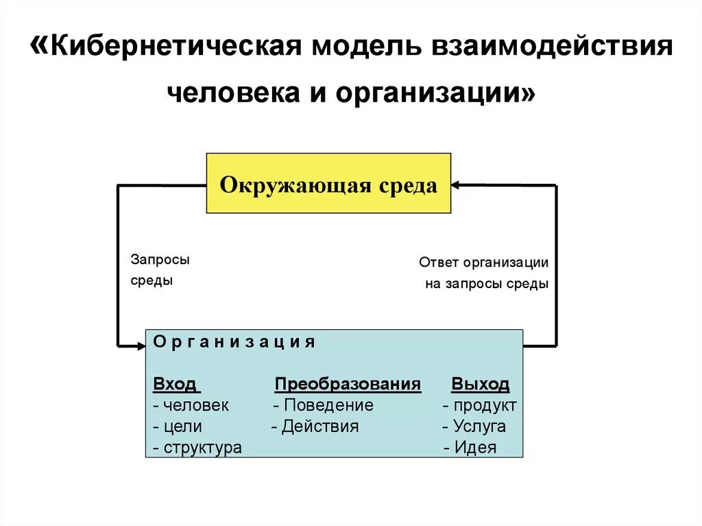 Кибернетическая модель системы. Модели взаимодействия человека и организации.. Кибернетическая модель организации. Модель взаимодействия «организация - личность». Кибернетическая модель организации и ее характеристики.