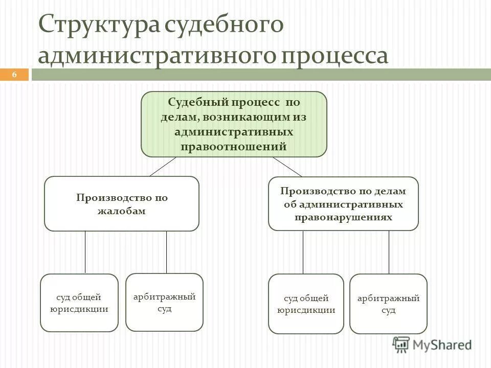 Субъекты производства по административным делам