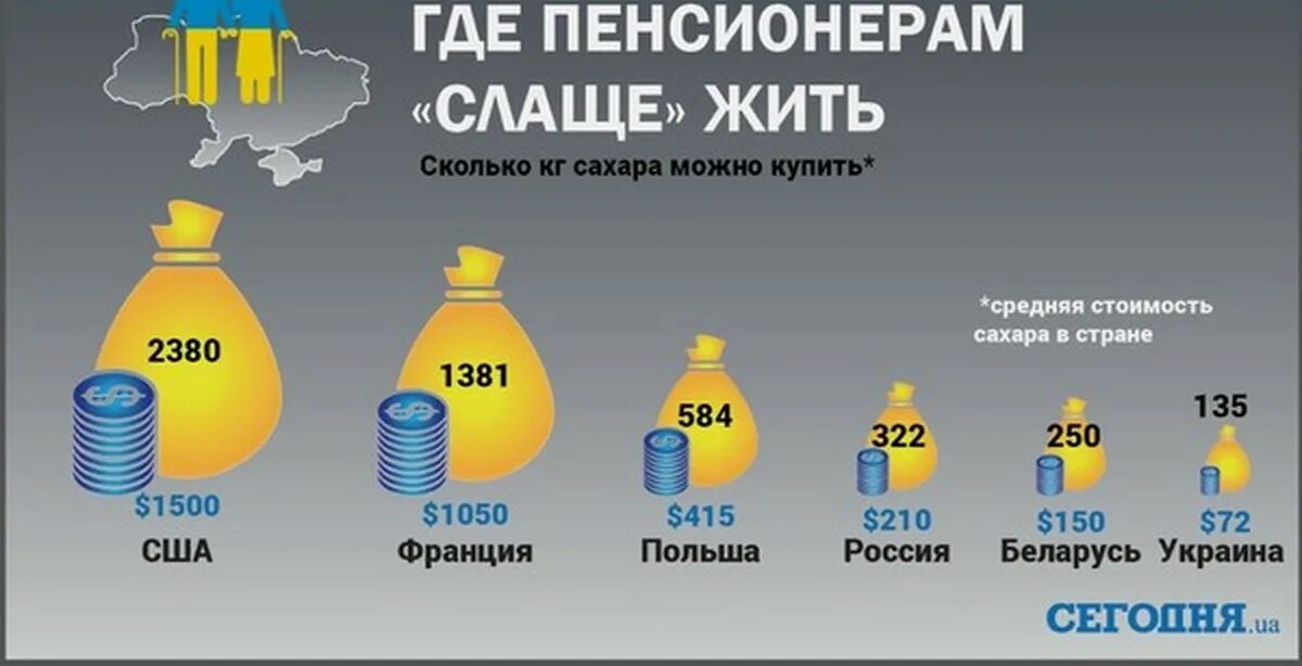 Сколько получила франция. Средняя пенсия в США. Уровень жизни пенсионеров. Средняя пенсия в Америке.