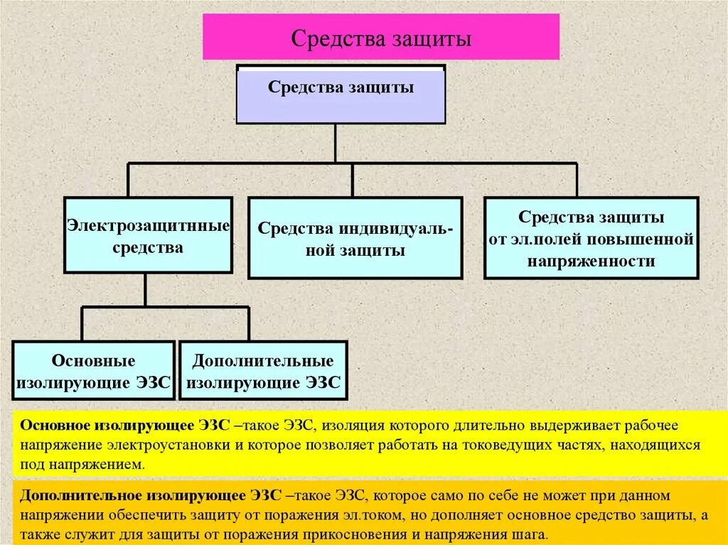 Дополнительные электрозащитные средства до 1000в. Основные СИЗ В электроустановках свыше 1000в. Средства индивидуальной защиты в электроустановках до 1000 вольт. Вспомогательные средства защиты в электроустановках до 1000в. Основные средства защиты до 1000 в и выше 1000 в.