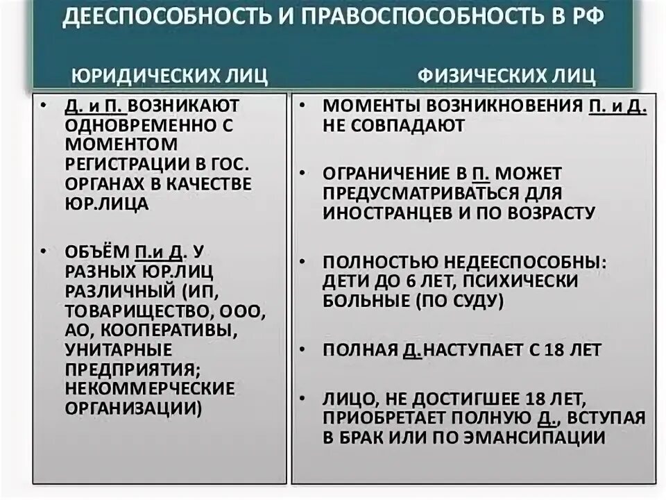 Отличие правоспособности от дееспособности. Дееспособность физических лиц и юридических лиц. Правоспособность и дееспособность схема. Что такое «правоспособность юридического лица. Отличие гражданской правоспособности от дееспособности.