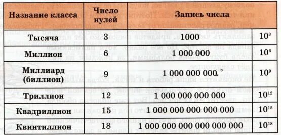 Таблица нулей в числах. Названия больших чисел с нулями. Названия больших чисел с нулями таблица. Как записывать большие числа.