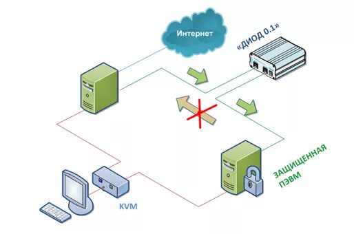 Диод однонаправленной передачи информации. Однонаправленная передача данных. Схема использования шлюзов однонаправленной передачи данных. Однонаправленная передача данных. Однонаправленная передача данных.
