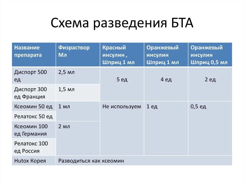 Укол точка голода отзывы. Ботокс схема разведения. Схема разведения ботокса 100. Как разводить ботокс 100 ед. Диспорт таблица.