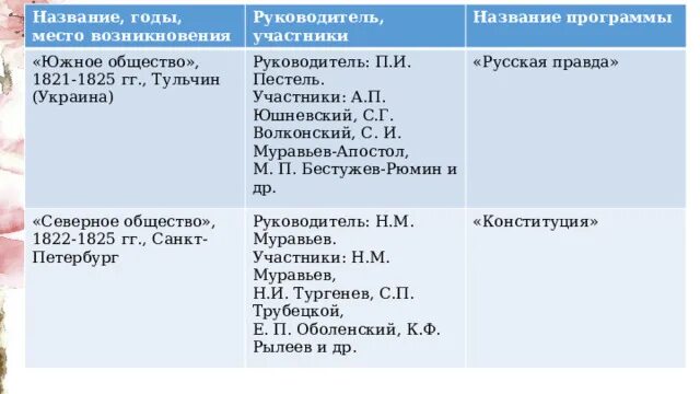 Южное общество название документа. «Южное общество» (1821—1825). Руководители Южного общества. Северное общество участники. Южное общество участники.