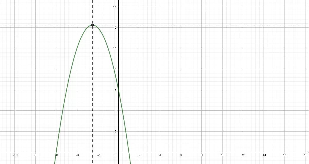 Y x2 x 5 постройте график. График квадратичной функции y=-x²-6x+5. Y 5x 2 график функции. Y x2 6x 5 график функции. Y X^2-6x парабола