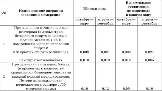 Нормы естественной убыли. Расчет нормы естественной убыли спирта. Расчёт естественной убыли спирта этилового. Нормы естественной убыли спирта при хранении и транспортировке.