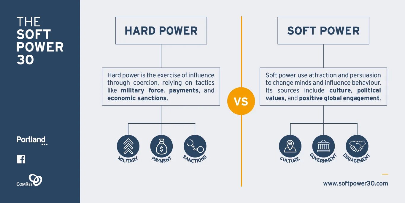 Soft Power. Soft Power and hard Power. Soft Power vs hard Power. Soft Power nye.