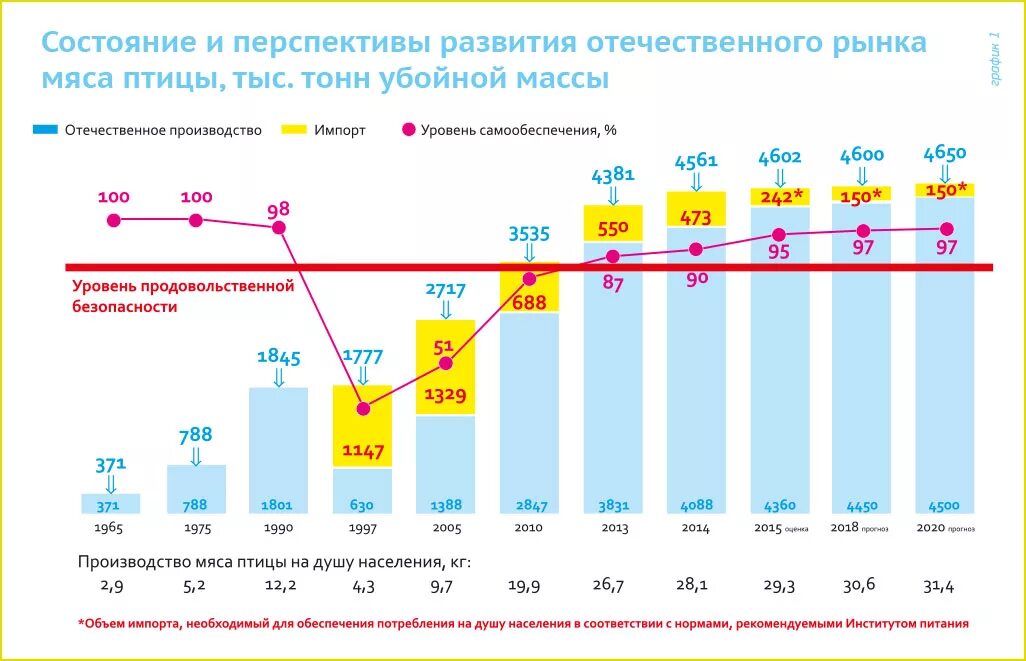 Состояние и перспективы развития сельского. Состояние и перспективы развития. современное состояние и перспективы развития. птицеводство в россии график.