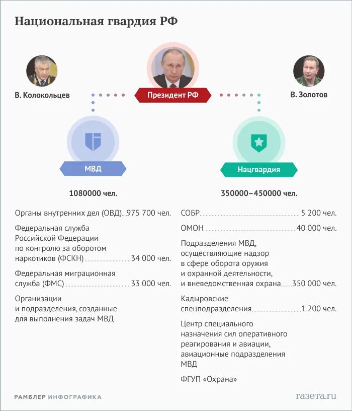 Структура Росгвардии России. Структура национальной гвардии России схема. Структура войск национальной гвардии России. Структура Федеральной службы войск национальной гвардии РФ.