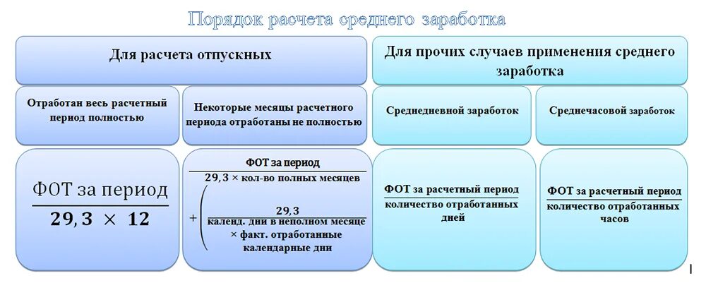 Как посчитать среднюю заработную плату за месяц. Как посчитать среднюю заработную плату для отпускных. порядок исчисления среднего заработка для расчета отпускных. формула расчет среднего заработка для отпуска. формула расчета среднего заработка.