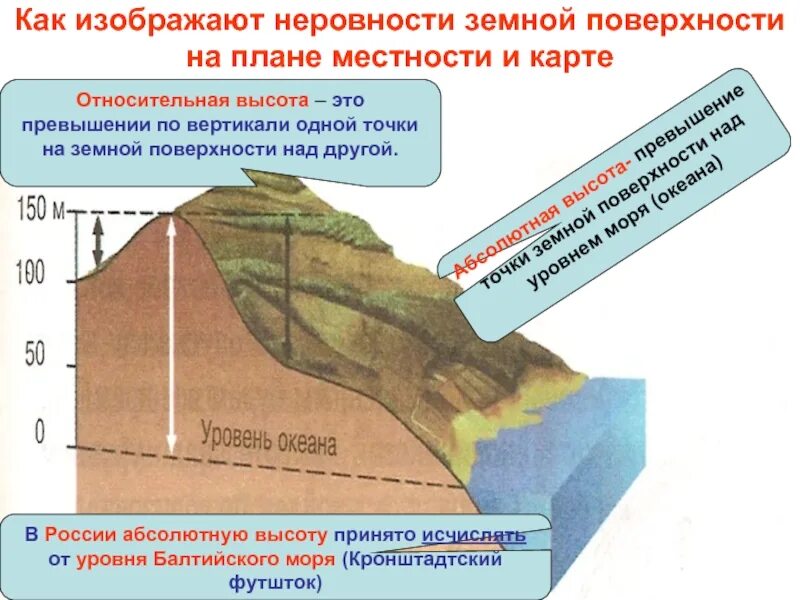 Глубина признать. Абсолютная и Относительная высота. Относительная и абсолютная высота горизонтали. Абсолютные и относительные высоты точек местности. Что такое абсолютная и Относительная высота в географии.