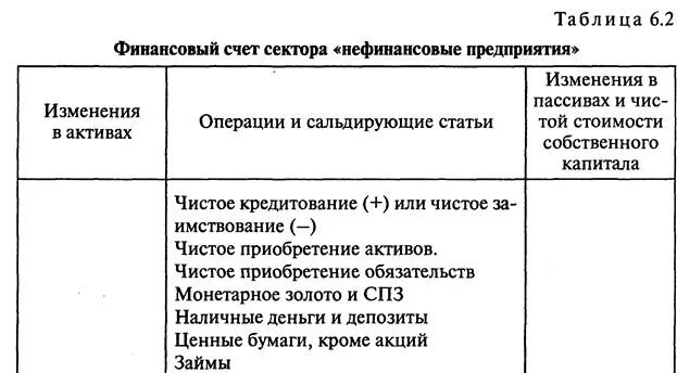 Финансовый счет. Статьи финансового счета:. Нефинансовые Активы таблица. Финансовый счет СНС.