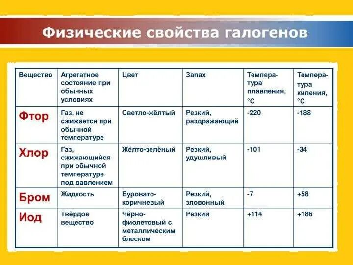 Какого агрегатного состояния кислород. Химические свойства галогенов 9 класс таблица. Физические свойства простых веществ галогенов таблица. Сравнение свойств галогенов таблица. Характеристика физические свойства простых веществ галогенов.