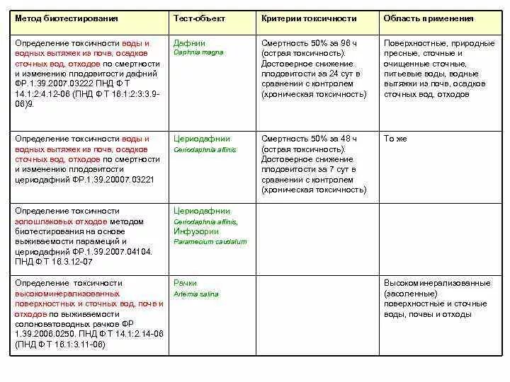 Токсичность почв определение. Методы биотестирования почв. определения токсичности воды. методы биотестирования сточных вод.