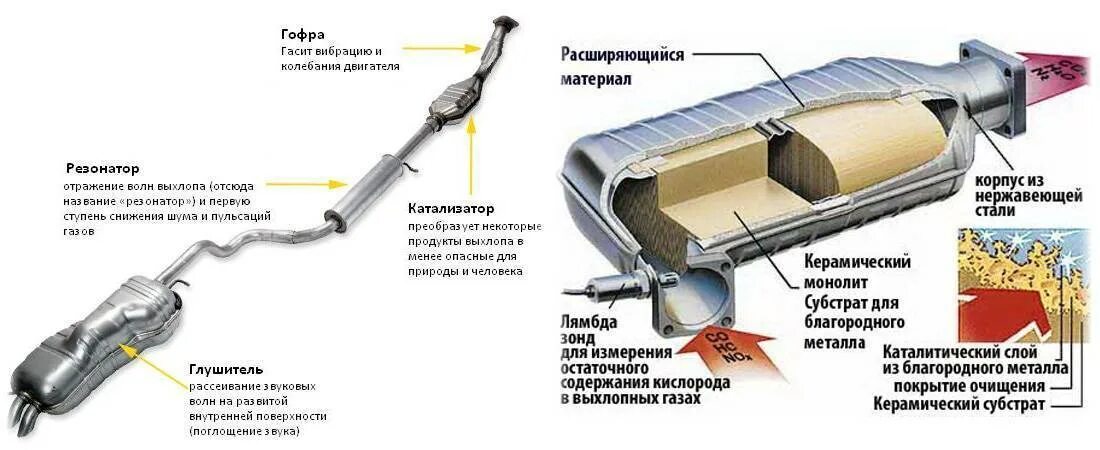 Система нейтрализации отработавших. Устройство выхлопной системы авто. устройство глушителя шума отработавших газов. из чего состоит выхлопная труба авто. каталитический нейтрализатор выхлопная система.