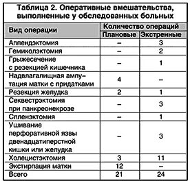 Оперативные таблицы