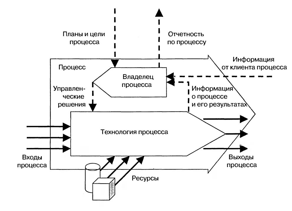 Концептуальная схема бизнес процесса. Управляющие бизнес-процессы схема. Бизнес процесс менеджмента схема. Бизнес процесс управление компанией схема. Потоки информации виды