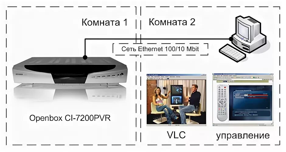 Как подключить good openbox к телевизору. Openbox 7200. openbox 300 схема подключения.