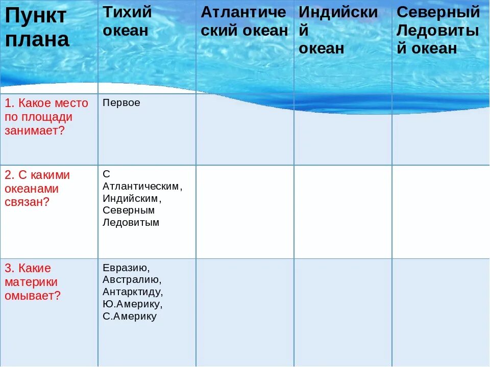 План сравнения двух океанов география 7. Моря Тихого океана таблица. Атлантический океан таблица. Индийский океан таблица. Тихий океан и индийский океан таблица.