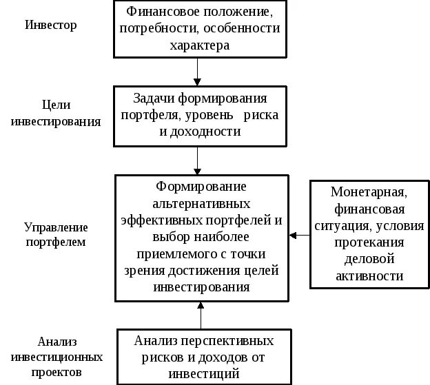 Формирование финансовых портфелей. Модели формирования портфеля финансовых активов. Планирование финансовых инвестиций и портфеля ценных бумаг. Цели финансового портфеля. Управление портфелем инвестиций.