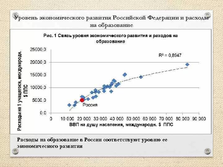 Уровень экономического развития России. Показатели экономики образования. Уровень экономики России. Уровень развития России. Экономика образования вопросы