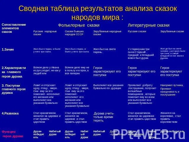 Сказки таблица. План анализа сказки 5 класс. План анализа сказки салтыкова щедрина 10 класс. Сравнительный анализ сказок. Анализ сказки.