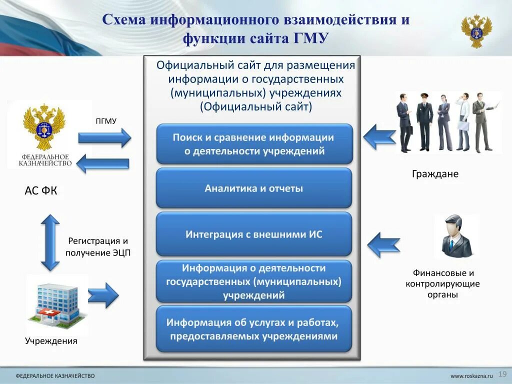 Сайт государственных и муниципальных учреждений. Схема информационного взаимодействия. Информационная схема сайта. Информационная сфера деятельности схема. Государственное и муниципальное направление.