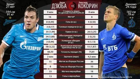 Зарплата фк зенит