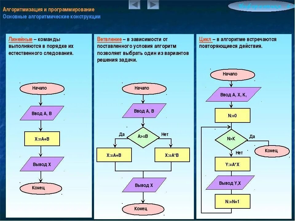 Объем алгоритмов. Базовые алгоритмические конструкции Информатика. Блок-схемы основных алгоритмических конструкций. Конструкция цикла на алгоритмическом языке. Блок схема программирование линейных алгоритмов.