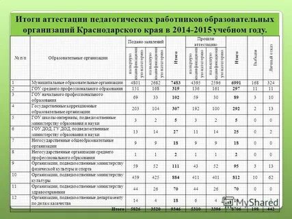 Таблица для аттестации учителей на высшую