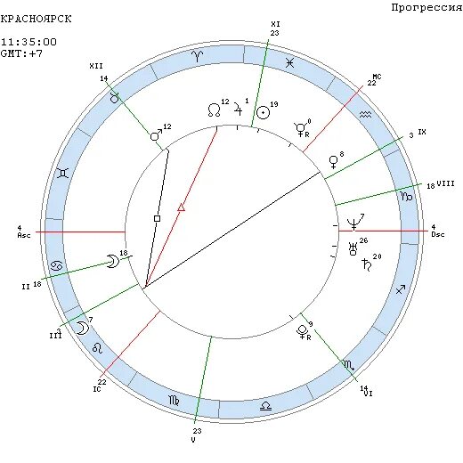 Расчета с расшифровкой соляра. Прогрессии в астрологии циклы.