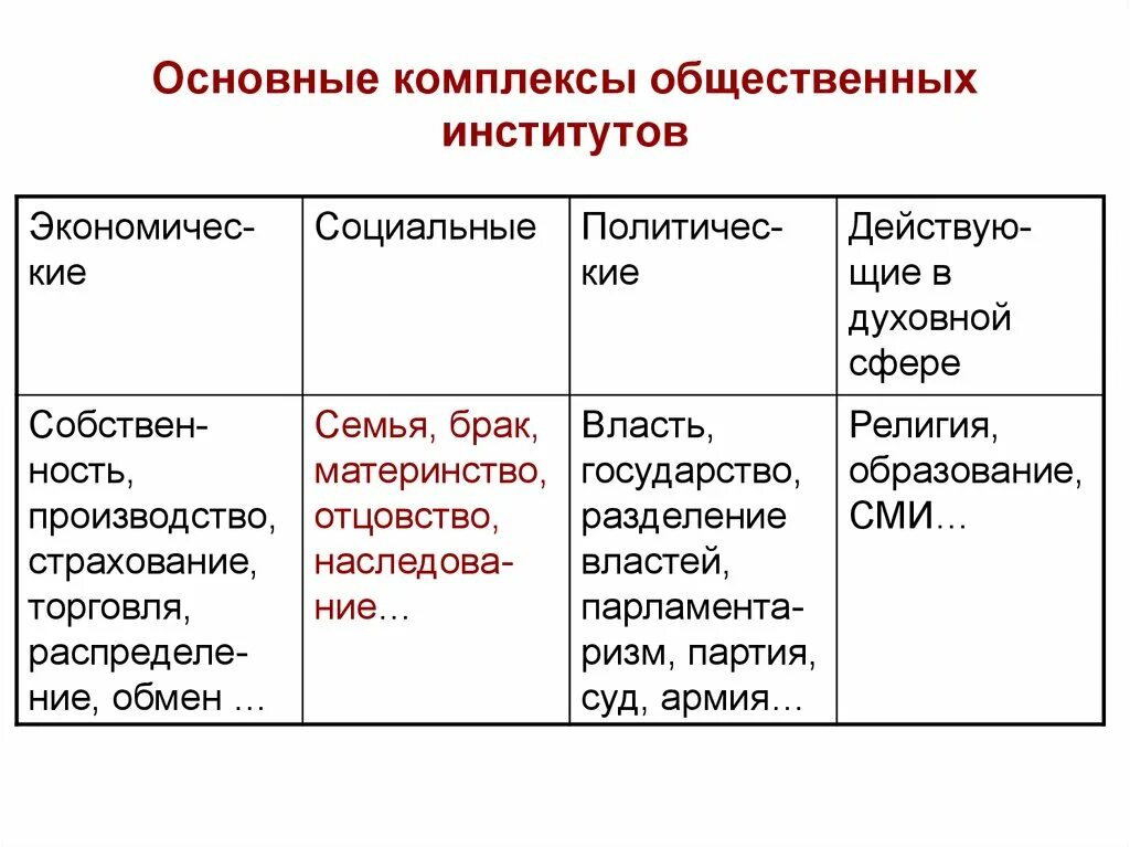 Главные институты общества ЕГЭ. Социальная сфера общества основные институты. Основные институты общества Обществознание 10 класс. Основные институты общества кратко. Пример взаимодействия институтов общества