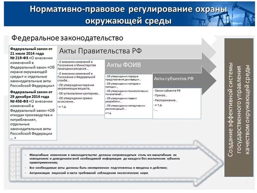 219 фз изменения. Нормативно-правовое регулирование охраны окружающей среды. Нормативное правовое регулирование в Российской Федерации.. Правовое регулирование недропользования. Правовое регулирование отношений недропользования.