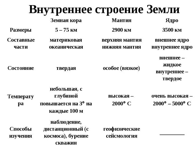 Температура ядра география 5 класс. Внутреннее строение земли 6 класс география таблица. Структура ядра мантии и земной коры таблица.