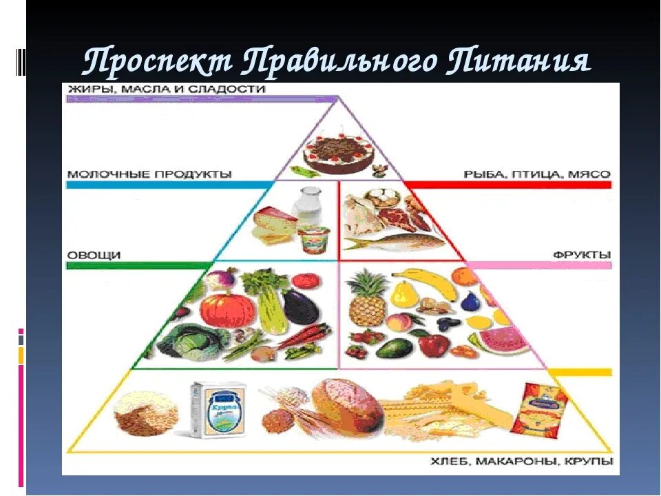 Питание подростка проект. Продукты для здорового образа жизни список. ЗОЖ подростка еда. Презентация питание и здоровье таблица. Индивидуальный проект питание современных подростков.