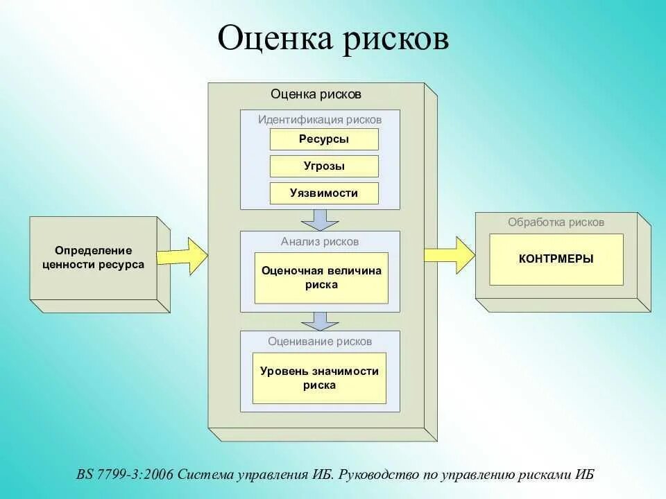 Осуществление оценки информации. Оценка риска ИБ. Оценка риска информационной безопасности. Количественная оценка риска ИБ пример. Алгоритмы оценки рисков в ИБ.