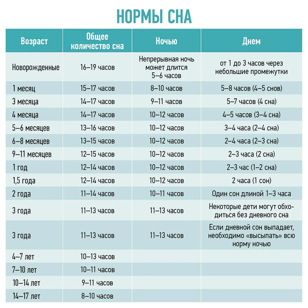 Сколько должен спать ночью ребенок 3 года. Нормы сна и бодрствования ребенка 4 года. нормы сна 1.5 месячного ребенка. таблицы норм сна и бодрствования по возрасту. нормы сна 2 месячного ребенка.