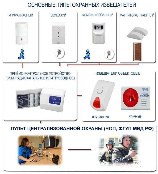 Функция охранной сигнализации. Датчики охранной сигнализации виды. принцип действия объемного датчика охранной сигнализации. вид датчиков охранной сигнализации какие виды. охранная сигнализация схема и принцип работы.