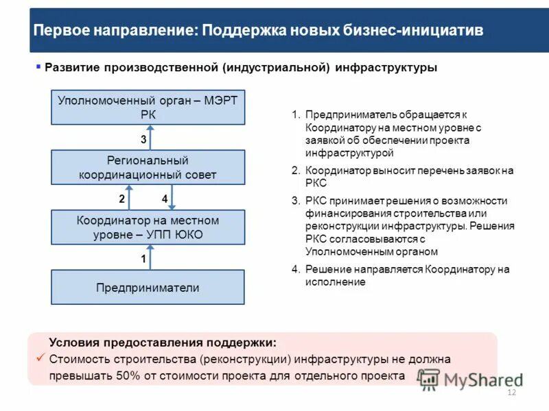 Программы поддержки молодежи. Направление поддержки. Финансовая доступность для мсп. Способы поддержки малого бизнеса. Способы и направления поддержки детской инициативы.