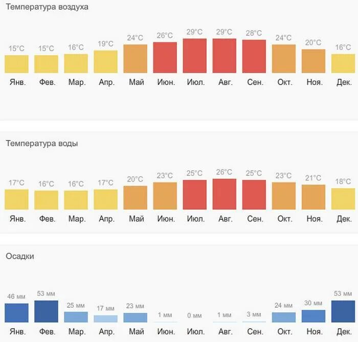 Температура воды в начале мая в турции. Крит температура по месяцам. Климат Греции таблица. Средняя температура в Греции по месяцам. Крит климат по месяцам.