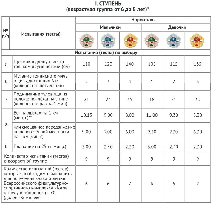 Гто нормативы техника. Нормативы испытаний ГТО 4 ступень. Нормативы испытаний ГТО 5 ступень. ГТО метание мяча 3 ступень. Нормативы испытаний ГТО 2 ступень.