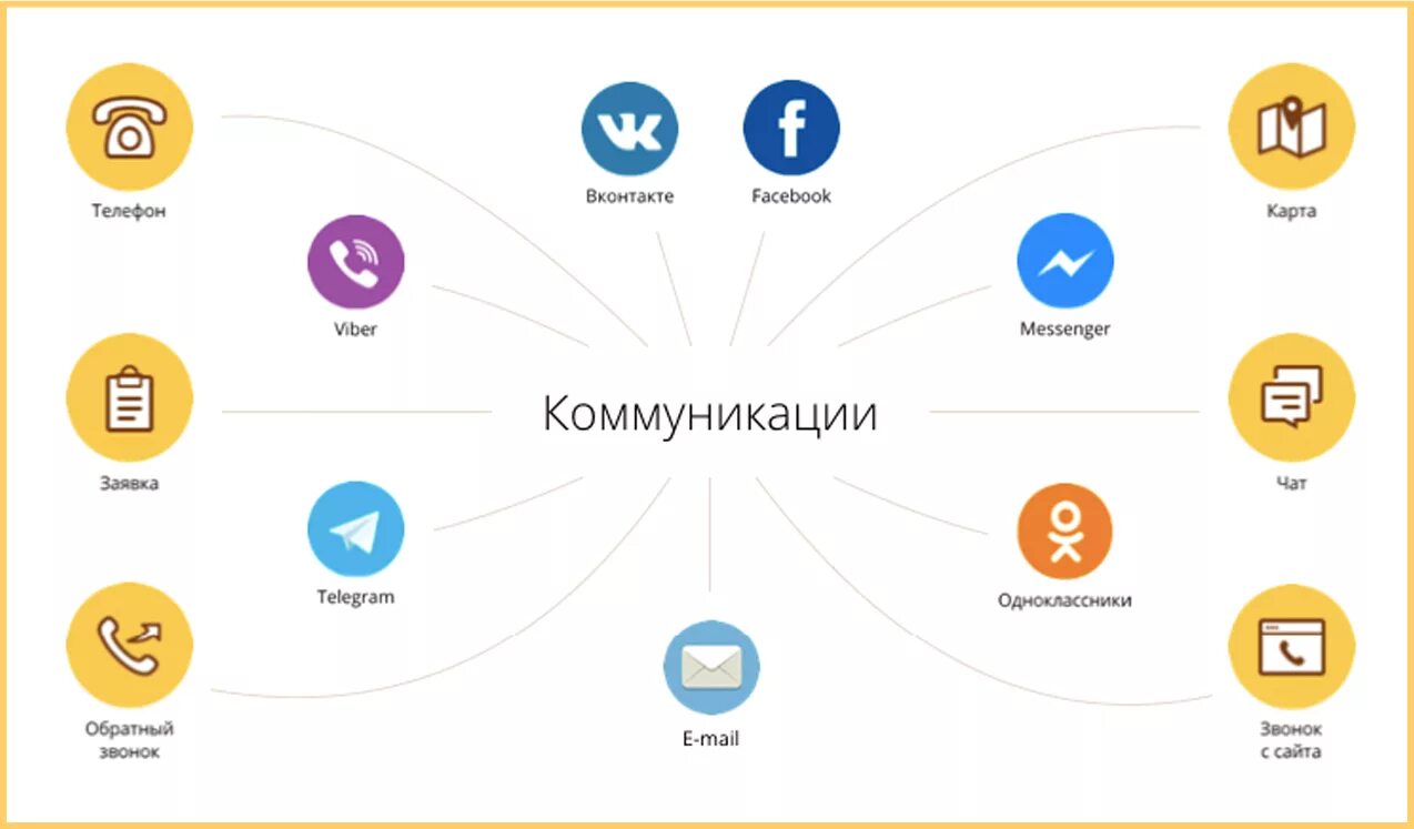 По средствам социальных сетей. Общение в интернете схема. Каналы коммуникации с клиентами. Коммуникация с клиентом. Каналы коммуникации в интернете.