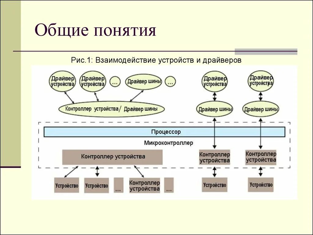 Драйвера образов. Драйверы презентация. Драйверы устройств схема. Презентация драйверы устройств. Драйвер это в информатике.