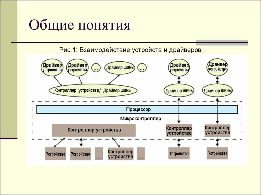 Драйверы устройств это. Драйверы презентация. Драйверы устройств схема. Презентация драйверы устройств. Драйвер это в информатике.