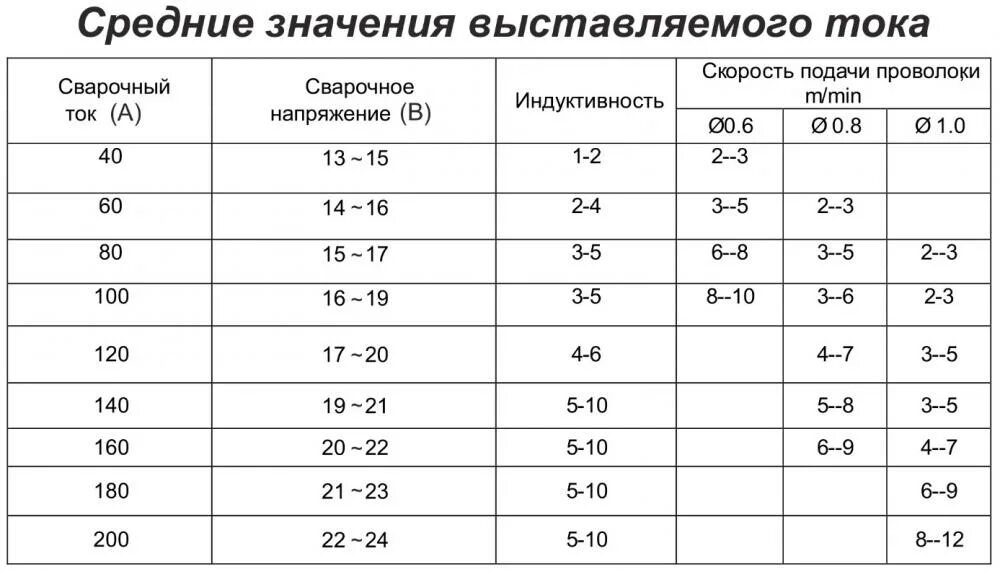 На каком токе варить полуавтоматом. Таблица для сварки полуавтоматом Оверман 180. Таблица сварочных токов для полуавтомата.